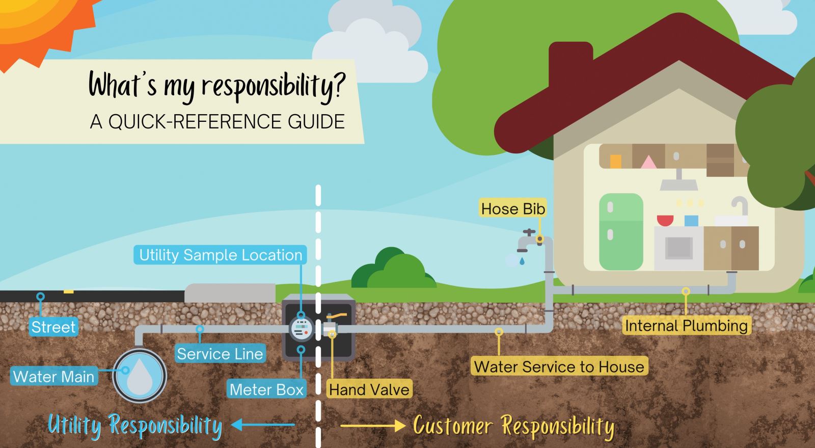 Customer vs Utility Responsibility